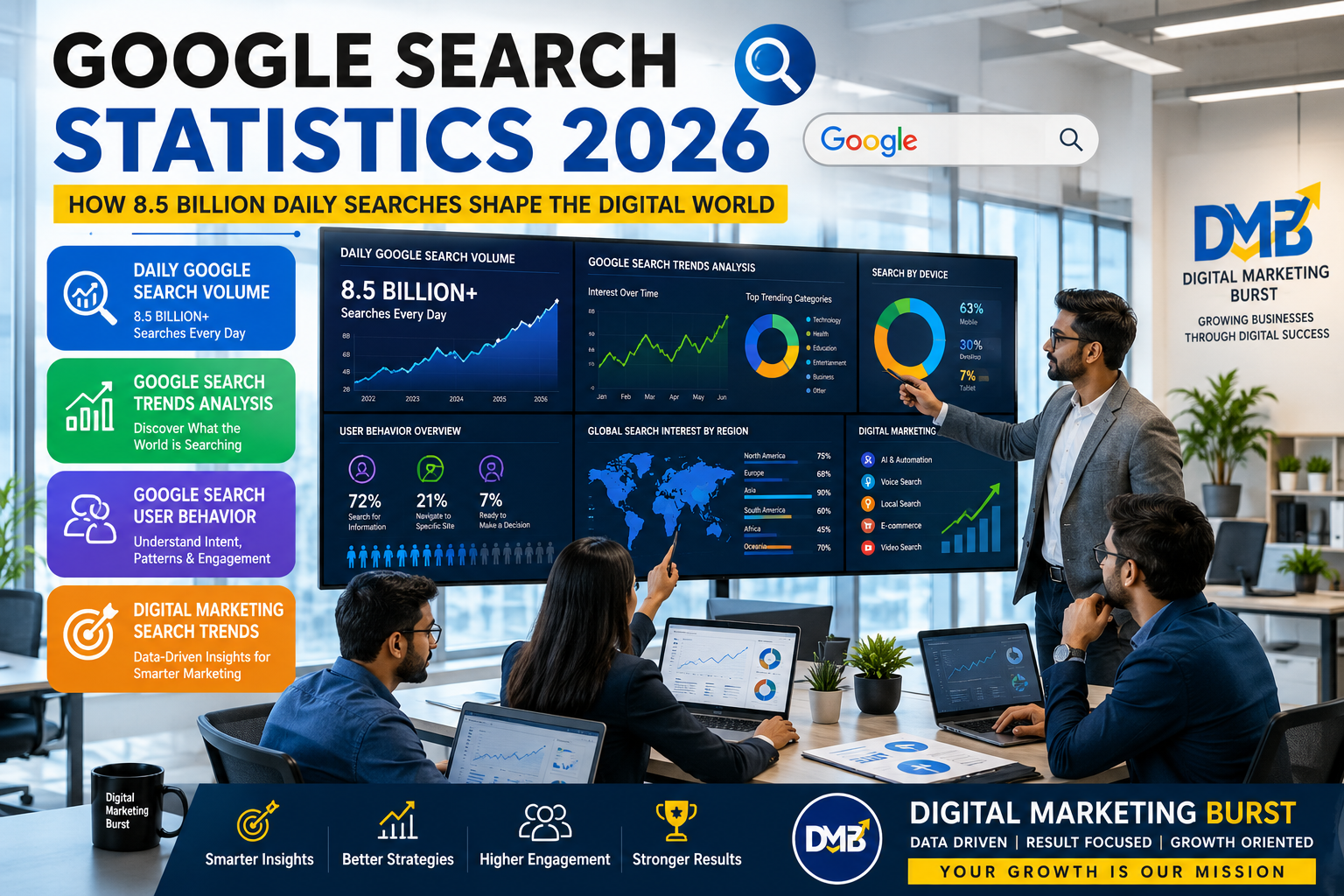 Google Search Statistics 2026, Daily Google Search Volume, Google Search Trends Analysis, Google Search User Behavior & Digital Marketing Search Trends | Digital Marketing Burst Google Search Statistics 2026 dashboard showing Daily Google Search Volume, Google Search Trends Analysis, Google Search User Behavior and Digital Marketing Search Trends in a modern office environment