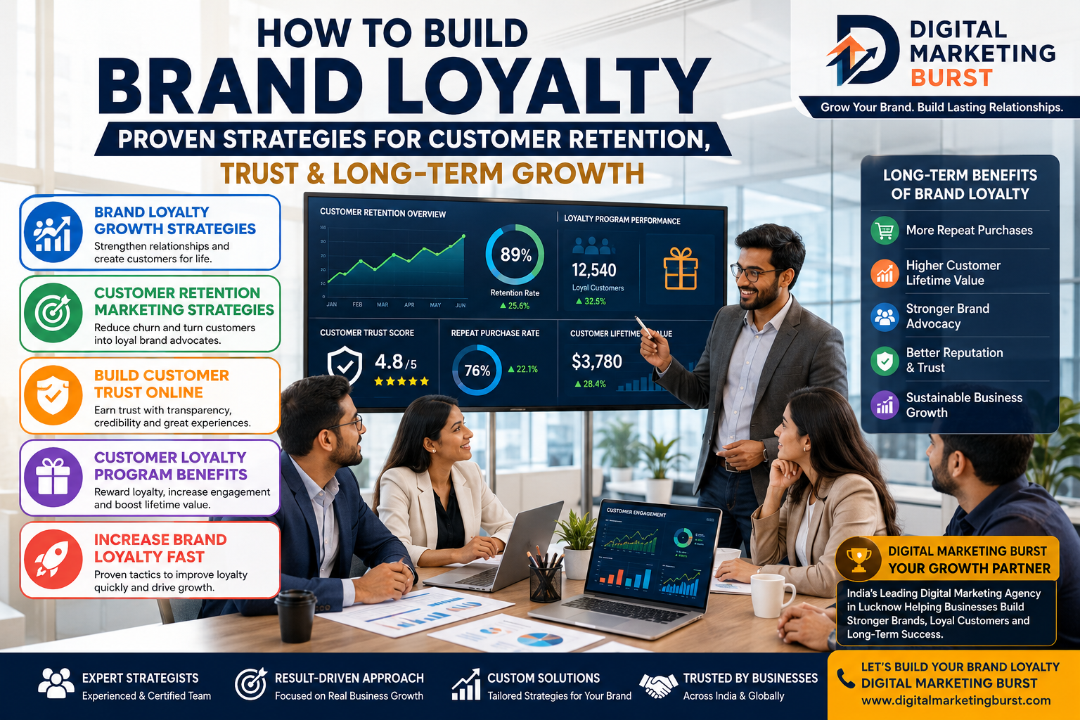Brand Loyalty Growth Strategies dashboard showing Customer Retention Marketing Strategies, Build Customer Trust Online, Customer Loyalty Program Benefits and Increase Brand Loyalty Fast in a modern office environment